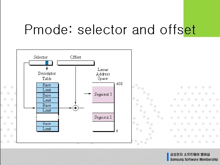 Pmode: selector and offset 