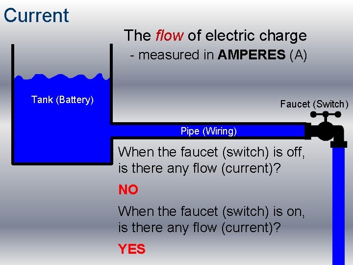 Current The flow of electric charge - measured in AMPERES (A) Tank (Battery) Faucet
