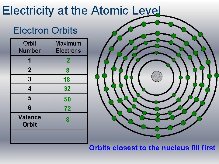 Electricity at the Atomic Level Electron Orbits Orbit Number Maximum Electrons 1 2 2