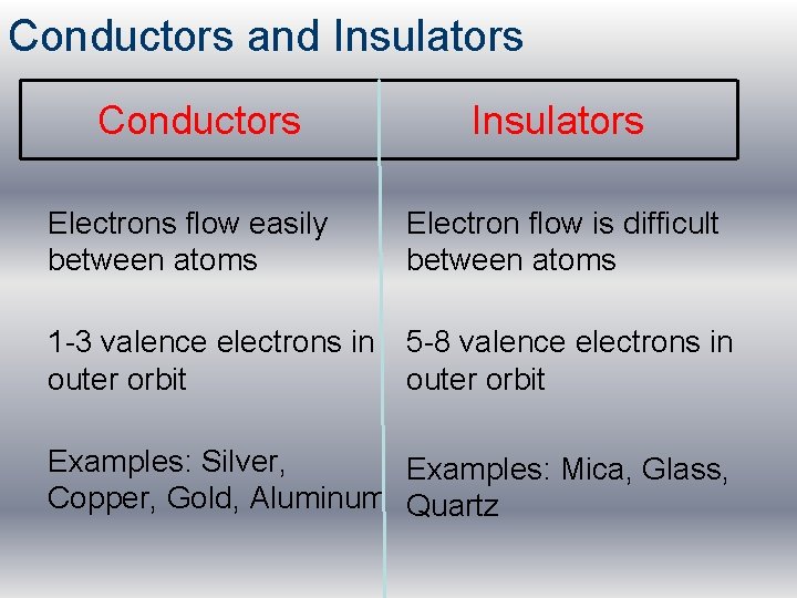 Conductors and Insulators Conductors Insulators Electrons flow easily between atoms Electron flow is difficult