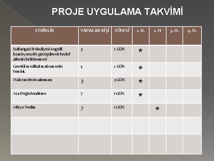 PROJE UYGULAMA TAKVİMİ ETKİNLİK YAPACAK KİŞİ SÜRESİ 1. H. Sultangazi Belediyesi engelli komisyonu ile