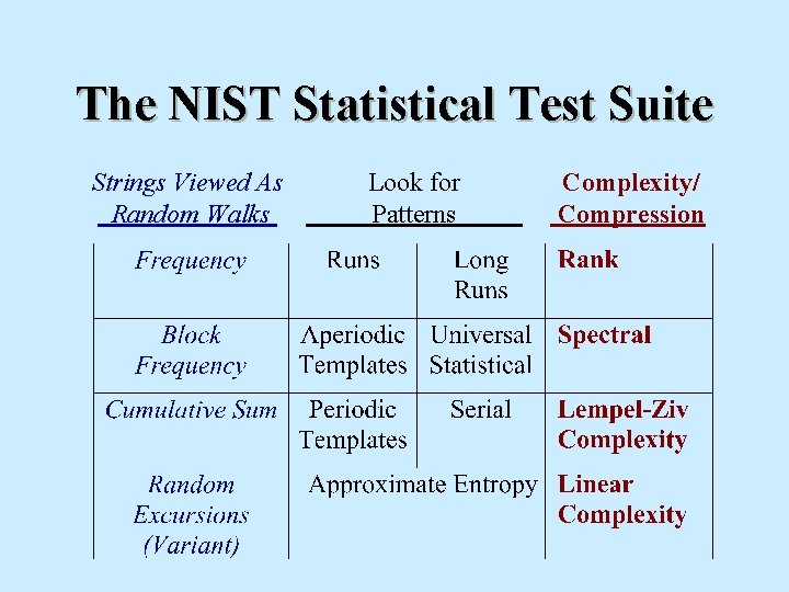 The NIST Statistical Test Suite Strings Viewed As Random Walks Look for Patterns Complexity/