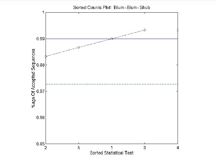 BBS PRNG Empirical Results 