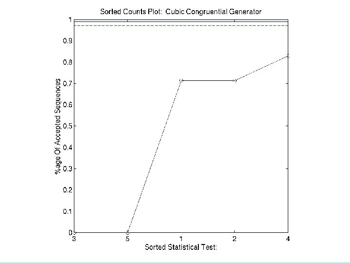 CCG PRNG Empirical Results 