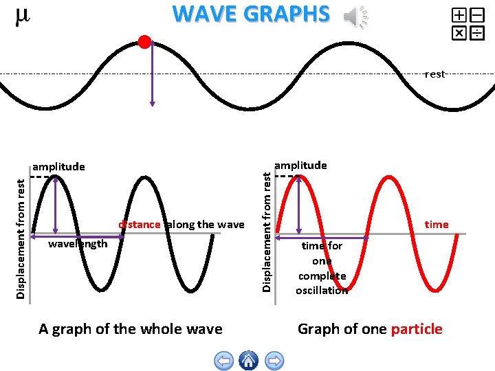 WAVE GRAPHS Displacement from rest amplitude distance along the wavelength A graph of the