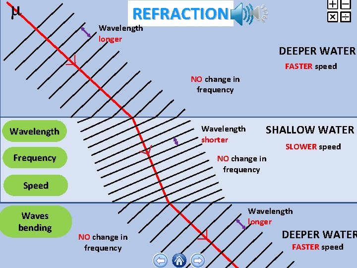 REFRACTION Wavelength longer DEEPER WATER FASTER speed NO change in frequency Wavelength shorter Wavelength