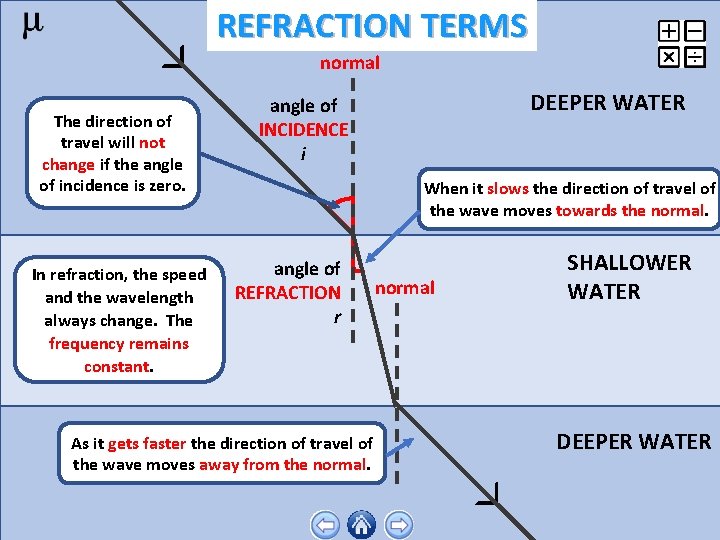 REFRACTION TERMS normal The direction of travel will not change if the angle of