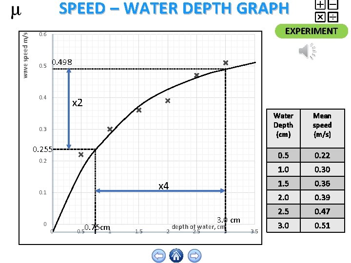 wave speed m/s SPEED – WATER DEPTH GRAPH EXPERIMENT 0. 6 0. 5 0.