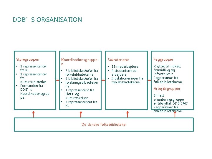 DDB’S ORGANISATION Styregruppen • 2 repræsentanter fra KL • 2 repræsentanter fra Kulturministeriet •