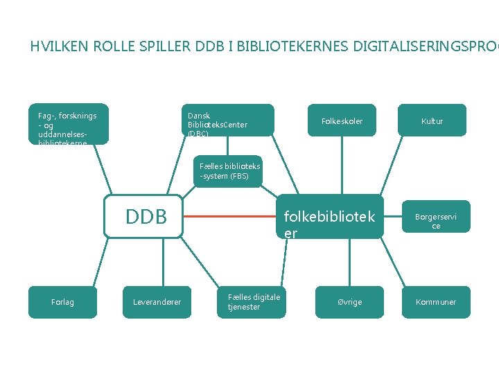 HVILKEN ROLLE SPILLER DDB I BIBLIOTEKERNES DIGITALISERINGSPROC Dansk Biblioteks. Center (DBC) Fag-, forsknings -