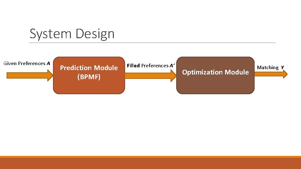 System Design Given Preferences A Prediction Module (BPMF) Filled Preferences A’ Optimization Module Matching