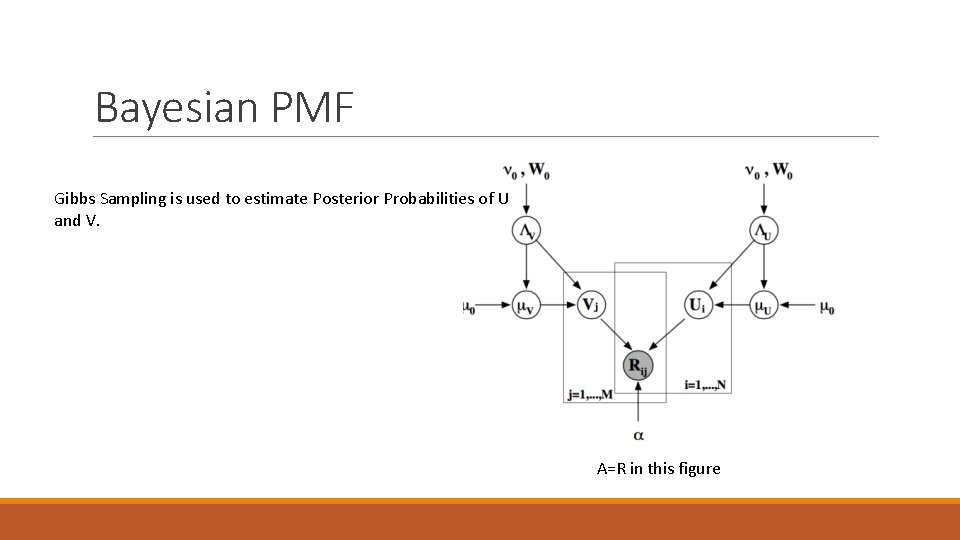 Bayesian PMF Gibbs Sampling is used to estimate Posterior Probabilities of U and V.