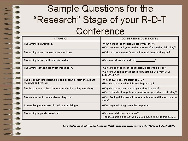 Sample Questions for the “Research” Stage of your R-D-T Conference SITUATION CONFERENCE QUESTION(S) The