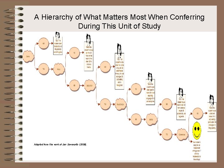 A Hierarchy of What Matters Most When Conferring During This Unit of Study Adapted