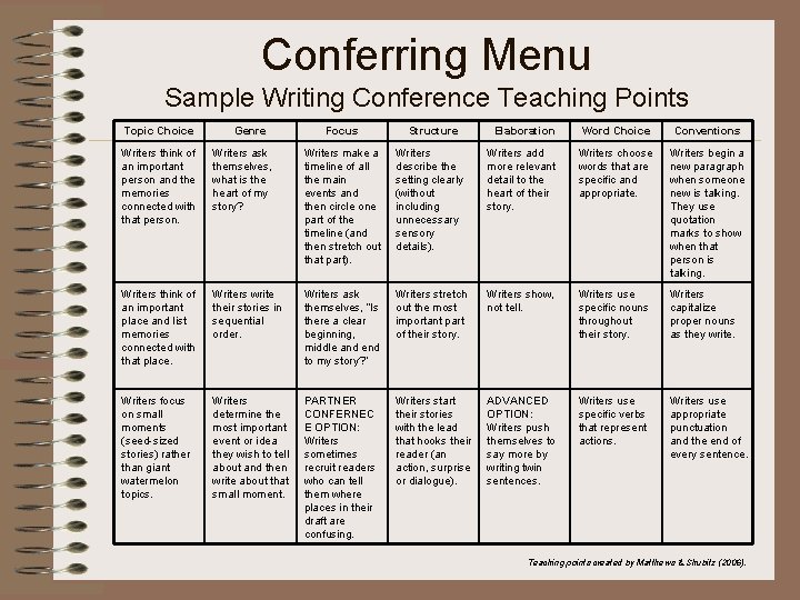 Conferring Menu Sample Writing Conference Teaching Points Topic Choice Genre Focus Structure Elaboration Word