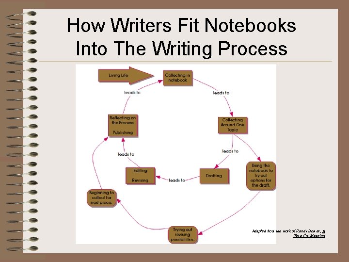 How Writers Fit Notebooks Into The Writing Process Adapted from the work of Randy