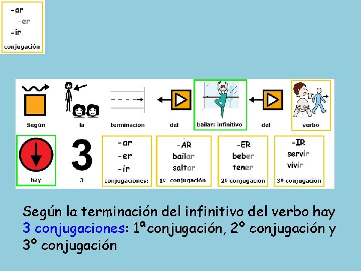 Según la terminación del infinitivo del verbo hay 3 conjugaciones: 1ªconjugación, 2º conjugación y