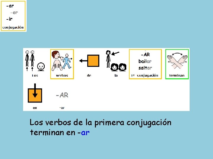 Los verbos de la primera conjugación terminan en -ar 