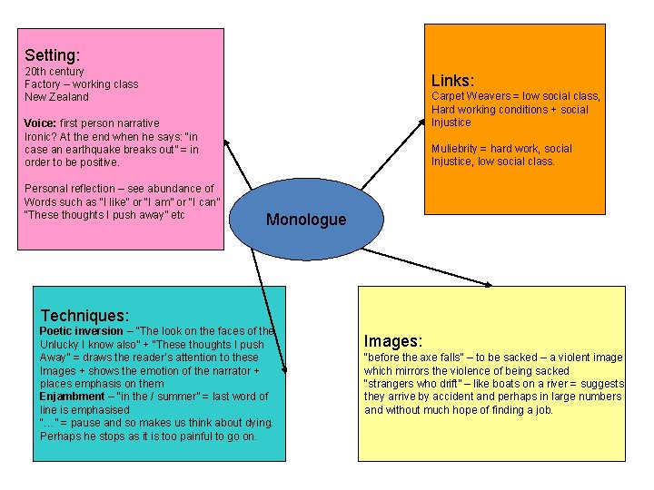 Setting: 20 th century Factory – working class New Zealand Links: Carpet Weavers =