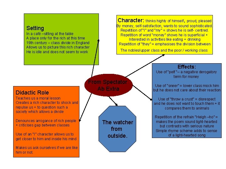 Character: thinks highly of himself, proud, pleased Setting In a café –sitting at the