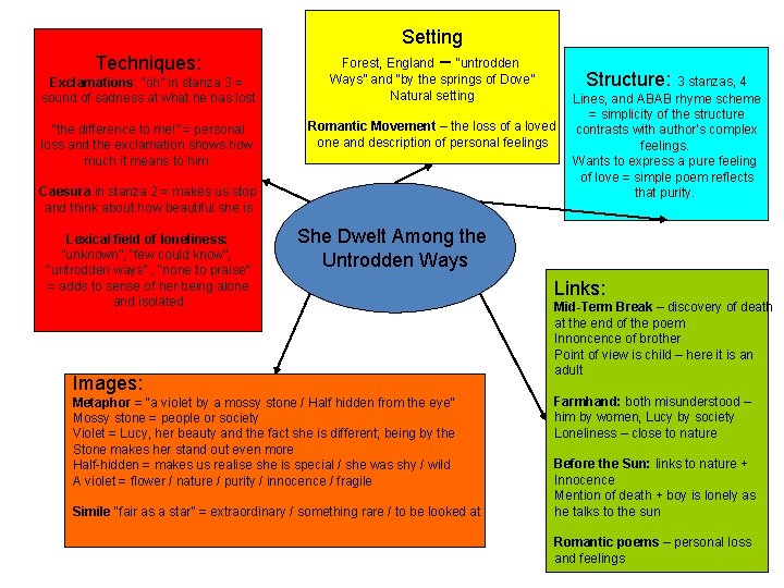 Techniques: Setting Forest, England – “untrodden Structure: 3 stanzas, 4 Exclamations: “oh” in stanza