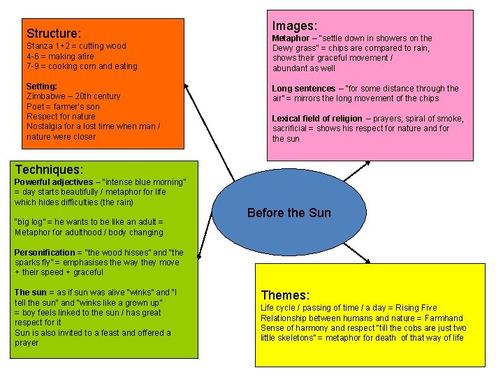 Structure: Stanza 1+2 = cutting wood 4 -6 = making afire 7 -9 =