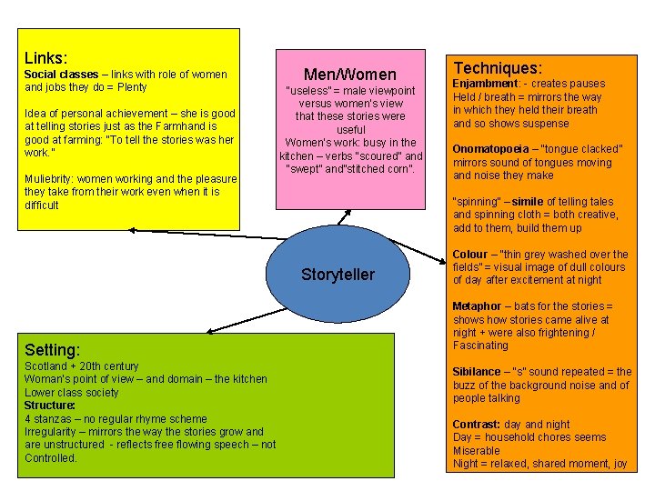 Links: Social classes – links with role of women and jobs they do =