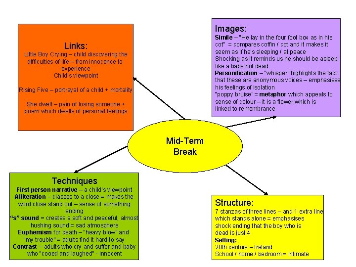 Images: Simile – “He lay in the four foot box as in his cot”