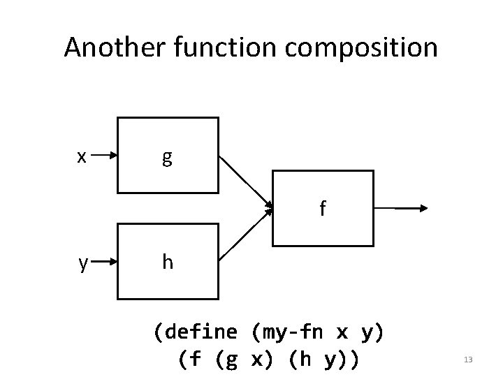 Another function composition x g f y h (define (my-fn x y) (f (g