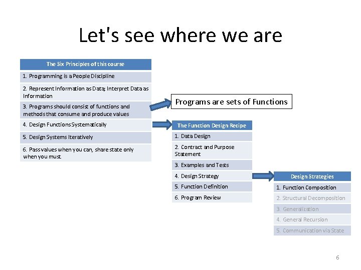 Let's see where we are The Six Principles of this course 1. Programming is