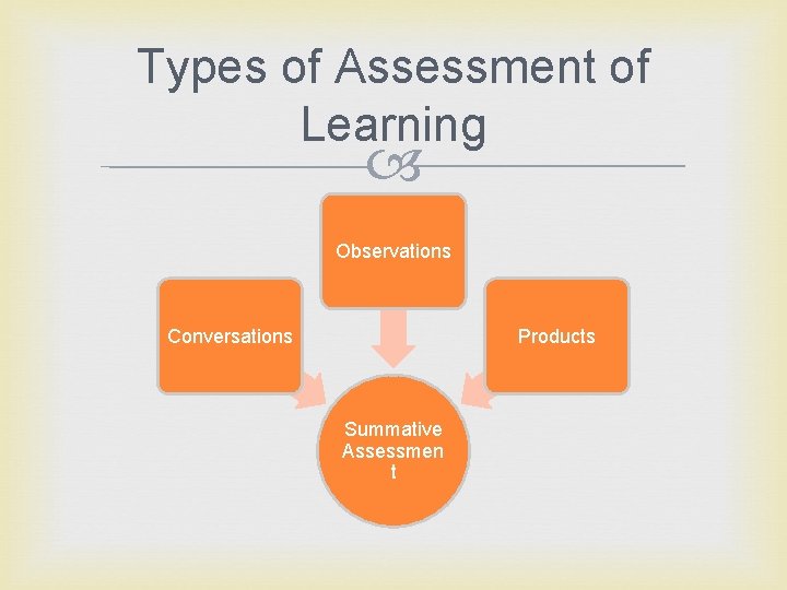 Types of Assessment of Learning Observations Conversations Products Summative Assessmen t 