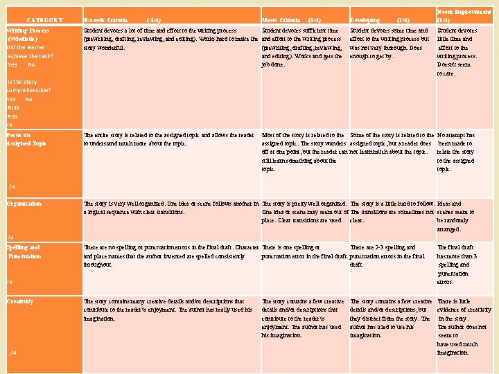 CATEGORY Writing Process (Wholistic) Did the learner achieve the task? Yes No Exceeds Criteria