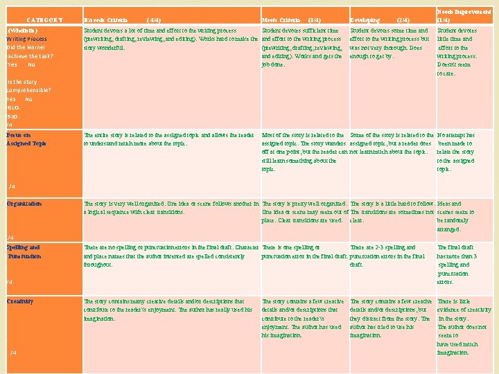 CATEGORY (Wholistic) Writing Process Did the learner achieve the task? Yes No Exceeds Criteria