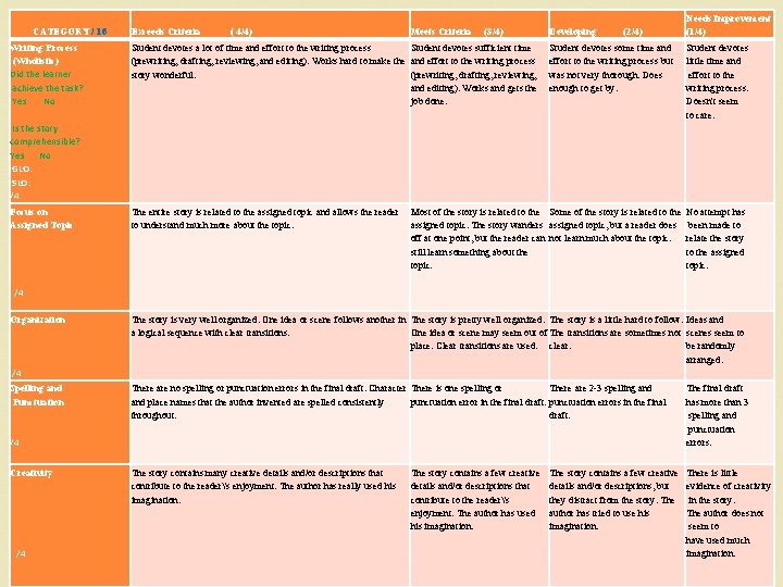CATEGORY / 16 Writing Process (Wholistic) Did the learner achieve the task? Yes No