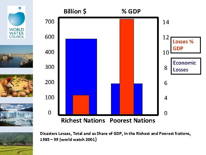 Billion $ % GDP 700 14 600 12 400 10 300 8 200 6