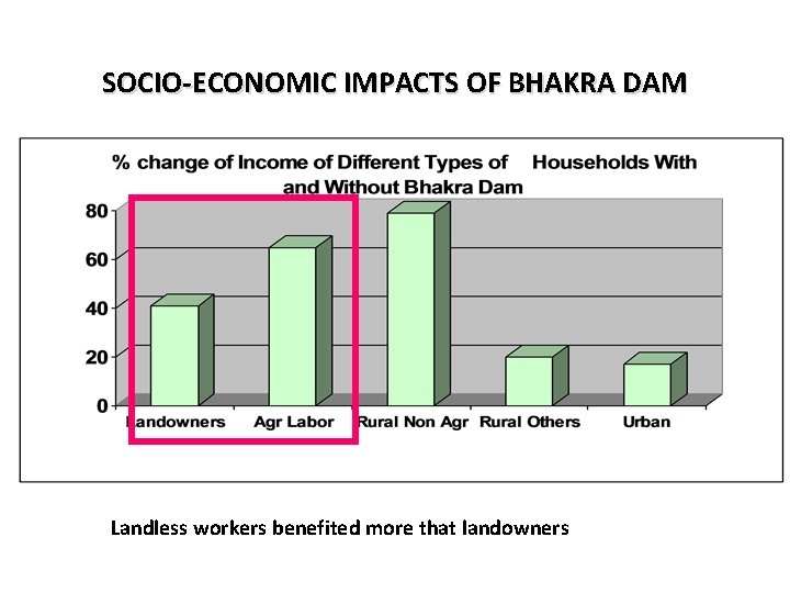 SOCIO-ECONOMIC IMPACTS OF BHAKRA DAM Landless workers benefited more that landowners 