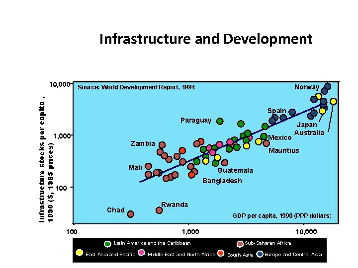 Infrastructure and Development Infrastructure stocks per capita , 1990 ($, 1985 prices) 10, 000