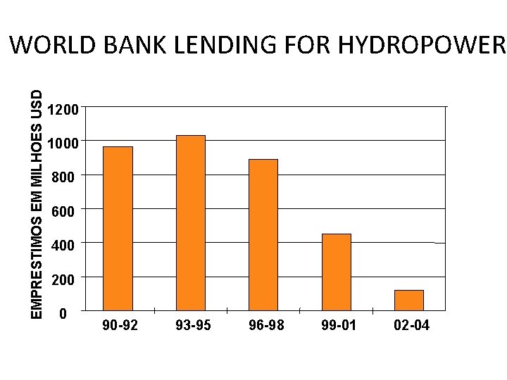 EMPRESTIMOS EM MILHOES USD WORLD BANK LENDING FOR HYDROPOWER 1200 1000 800 600 400