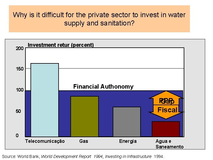 Why is it difficult for the private sector to invest in water supply and