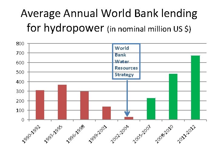 Average Annual World Bank lending for hydropower (in nominal million US $) 800 World