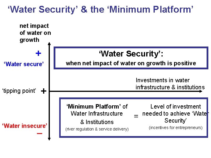 ‘Water Security’ & the ‘Minimum Platform’ net impact of water on growth + ‘Water