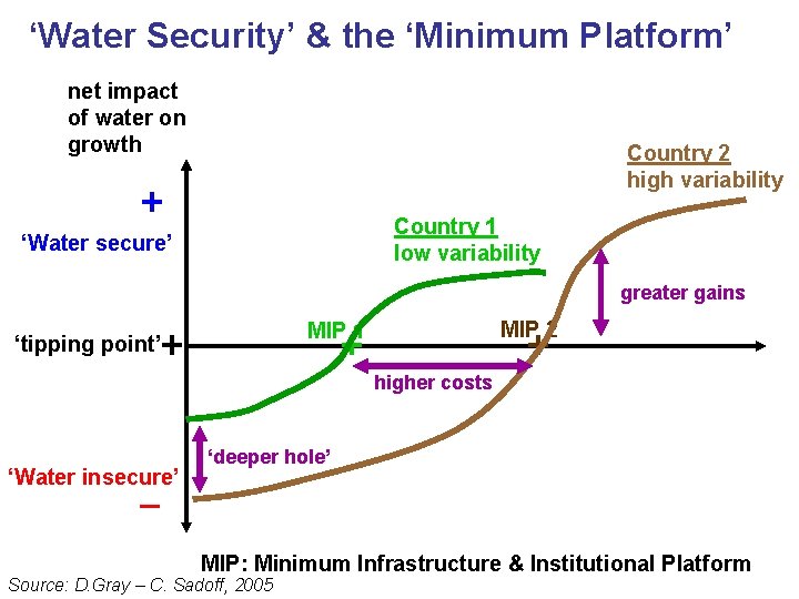 ‘Water Security’ & the ‘Minimum Platform’ net impact of water on growth Country 2