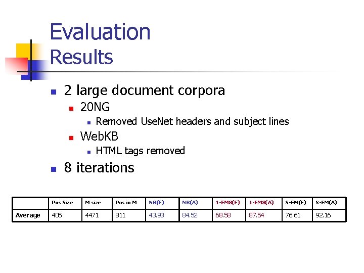 Evaluation Results n 2 large document corpora n 20 NG n n Web. KB