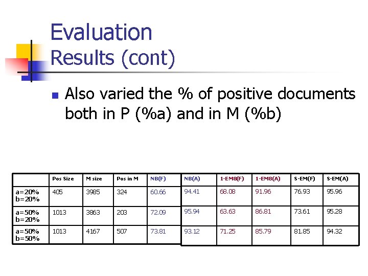 Evaluation Results (cont) n Also varied the % of positive documents both in P