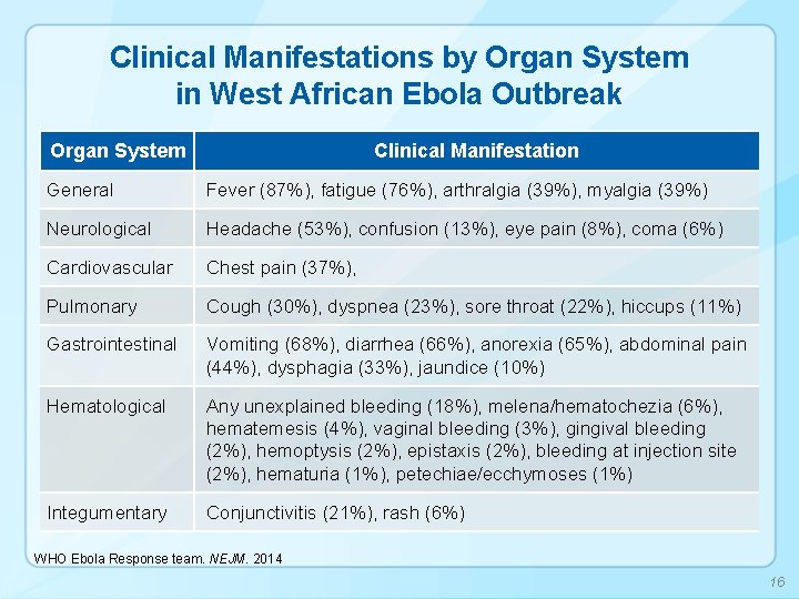 Clinical Manifestations by Organ System in West African Ebola Outbreak Organ System Clinical Manifestation