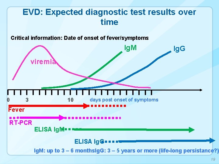 EVD: Expected diagnostic test results over time Critical information: Date of onset of fever/symptoms