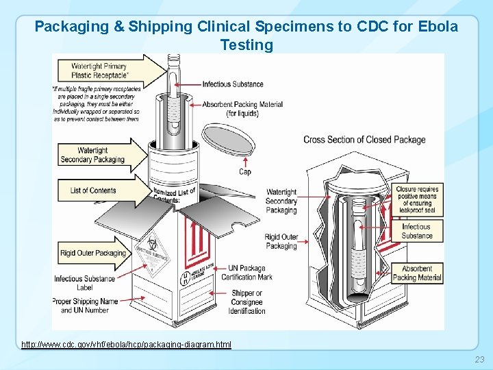 Packaging & Shipping Clinical Specimens to CDC for Ebola Testing http: //www. cdc. gov/vhf/ebola/hcp/packaging-diagram.