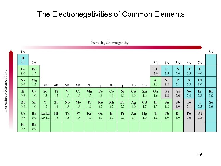 The Electronegativities of Common Elements 16 