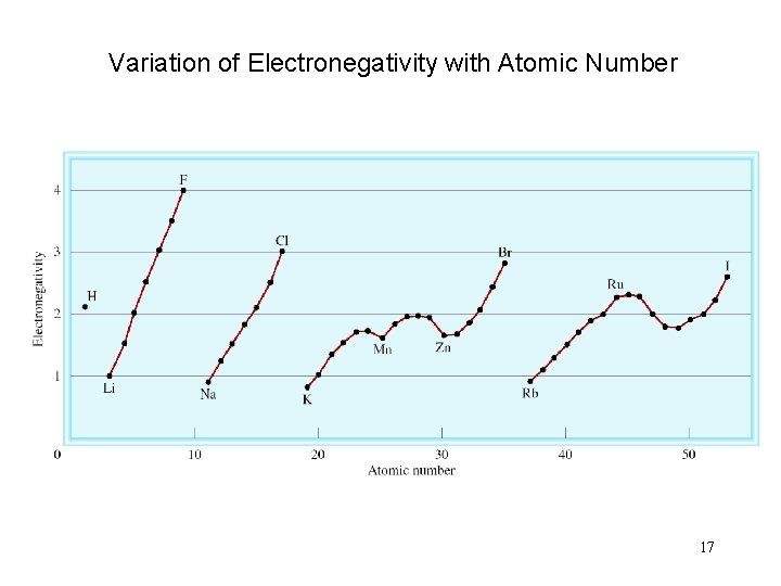 Variation of Electronegativity with Atomic Number 17 