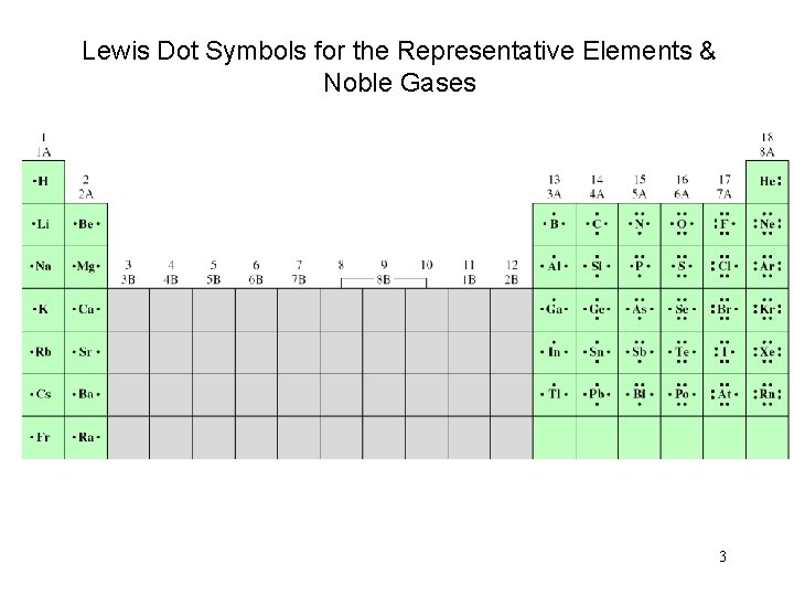 Lewis Dot Symbols for the Representative Elements & Noble Gases 3 